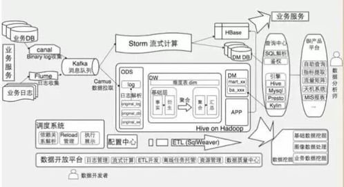 大数据系统架构分析 实时用户数据采集与分析系统的实践探索