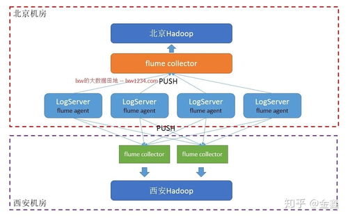大数据实战 基于Flink+Kafka的互联网日志实时收集与计算方案